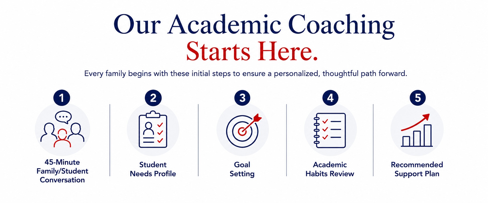 Our Academic Coaching Starts Here. Every family begins with these intital steps to ensure a personalized, thoughtful path forward. Step 1 - 45-minute family/student conversation. Step 2 - Student Needs Profile. Step 3 - Goal Setting. Step 4 - Academic Habits Review. Step 5 - Recommended Support Plan. 
